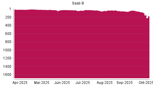 BOTSI®-Advisor Hochstufung Saab AB von Rang 28 auf ...