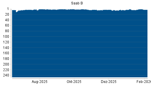BOTSI®-Advisor Hochstufung Saab AB von Rang 4 auf ...