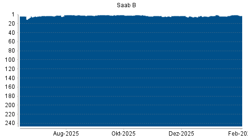 BOTSI®-Advisor Abstufung Saab AB von Rang 3 auf ...