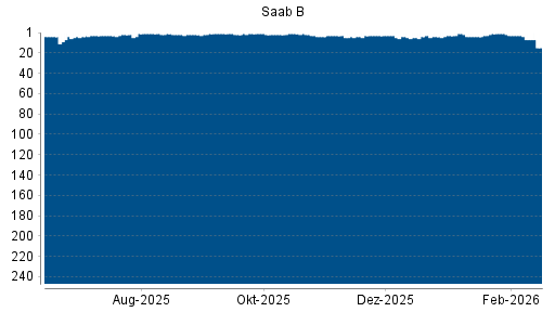 BOTSI®-Advisor Abstufung Saab AB von Rang 3 auf ...