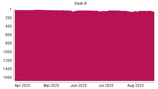 BOTSI®-Advisor Abstufung Saab AB von Rang 35 auf ...
