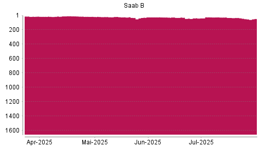 BOTSI®-Advisor Hochstufung Saab AB von Rang 28 auf ...