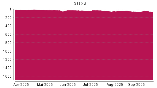 BOTSI®-Advisor Abstufung Saab AB von Rang 40 auf ...