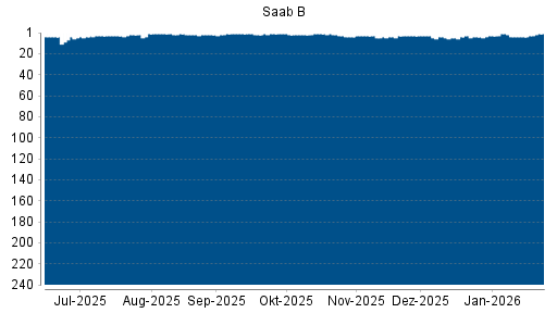 BOTSI®-Advisor Hochstufung Saab AB von Rang 4 auf ...