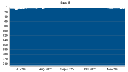 BOTSI®-Advisor Abstufung Saab AB von Rang 2 auf ...