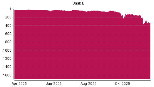 BOTSI®-Advisor Abstufung Saab AB von Rang 23 auf ...