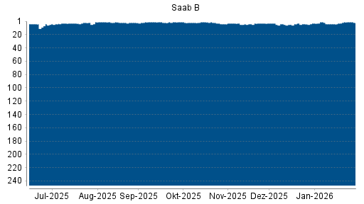 BOTSI®-Advisor Abstufung Saab AB von Rang 3 auf ...