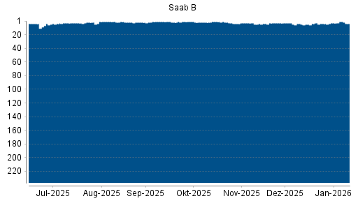 BOTSI®-Advisor Hochstufung Saab AB von Rang 3 auf ...