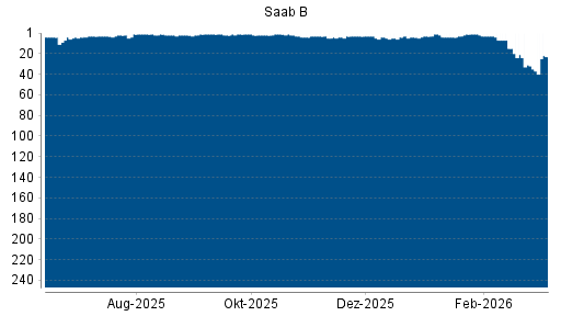 BOTSI®-Advisor belässt Saab AB weiter auf ...