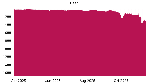BOTSI®-Advisor Abstufung Saab AB von Rang 55 auf Rang 64