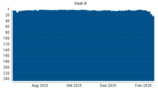 BOTSI®-Advisor Abstufung Saab AB von Rang 7 auf ...