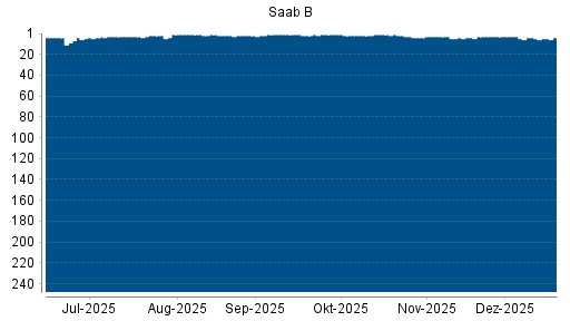 BOTSI®-Advisor Abstufung Saab AB von Rang 3 auf ...