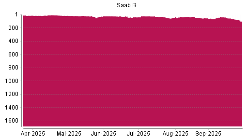 BOTSI®-Advisor Abstufung Saab AB von Rang 40 auf ...