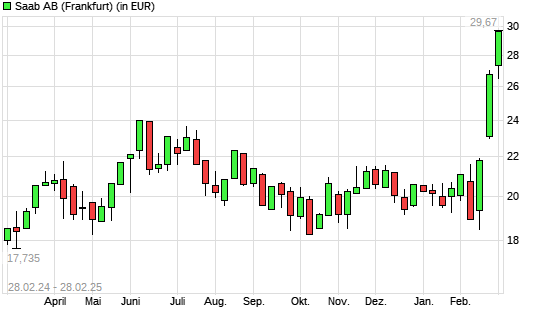 Saab AB-Aktie mit neuem All-Time-High