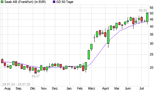 Saab AB-Aktie über 50-Tage-Linie