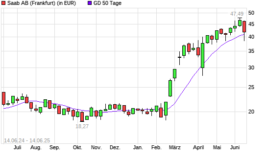 Saab AB-Aktie über 50-Tage-Linie