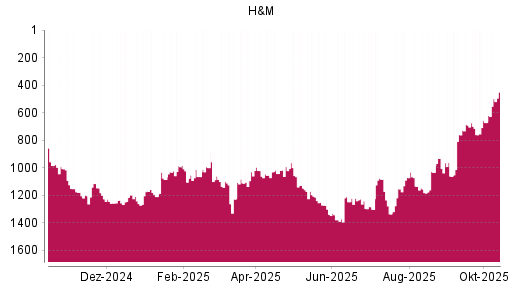 BOTSI®-Advisor Hochstufung Hennes & Mauritz von Rang 672 auf ...