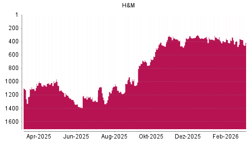 BOTSI®-Advisor Abstufung Hennes & Mauritz von Rang 373 auf ...