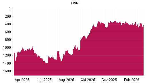 BOTSI®-Advisor Hochstufung Hennes & Mauritz von Rang 343 auf ...