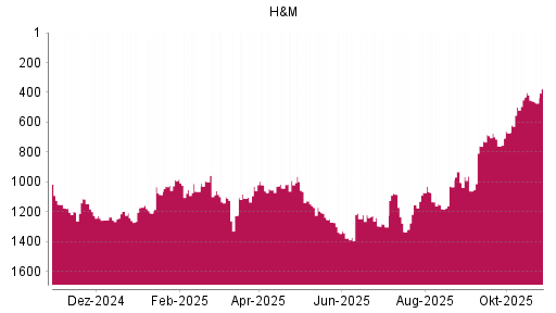 BOTSI®-Advisor Abstufung Hennes & Mauritz von Rang 1240 auf ...