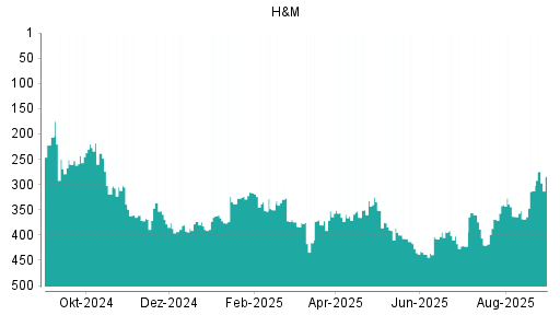 BOTSI®-Advisor Hochstufung Hennes & Mauritz von Rang 166 auf Rang 119