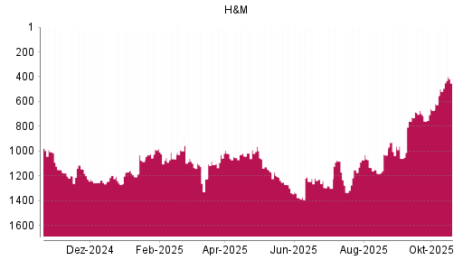 BOTSI®-Advisor belässt Hennes & Mauritz weiter auf ...