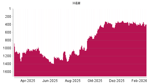 BOTSI®-Advisor Abstufung Hennes & Mauritz von Rang 338 auf ...