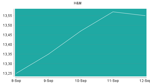 BOTSI®-Advisor Hochstufung Hennes & Mauritz von Rang 36 auf Rang 23