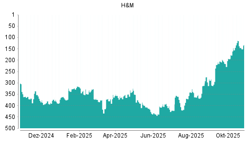 BOTSI®-Advisor Abstufung Hennes & Mauritz von Rang 287 auf Rang 319