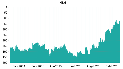 BOTSI®-Advisor Hochstufung Hennes & Mauritz von Rang 325 auf Rang 286