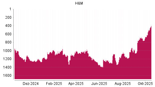 BOTSI®-Advisor Hochstufung Hennes & Mauritz von Rang 1260 auf ...