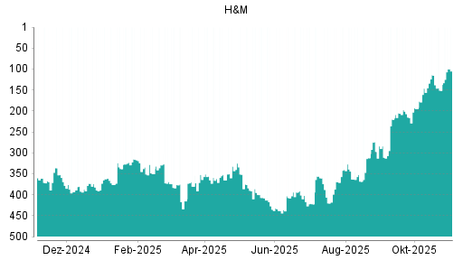 BOTSI®-Advisor Hochstufung Hennes & Mauritz von Rang 249 auf Rang 234