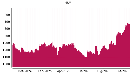 BOTSI®-Advisor Abstufung Hennes & Mauritz von Rang 989 auf ...