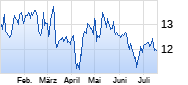 Hennes & Mauritz Chart
