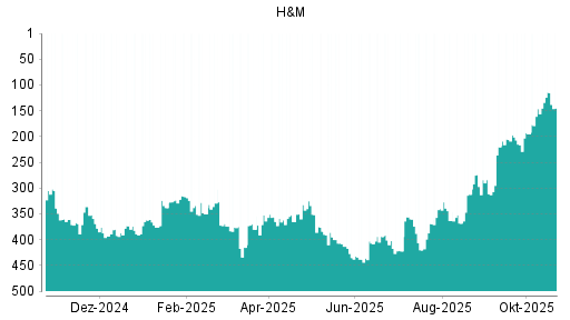 BOTSI®-Advisor Abstufung Hennes & Mauritz von Rang 286 auf Rang 302