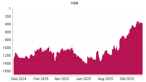 BOTSI®-Advisor Abstufung Hennes & Mauritz von Rang 320 auf ...