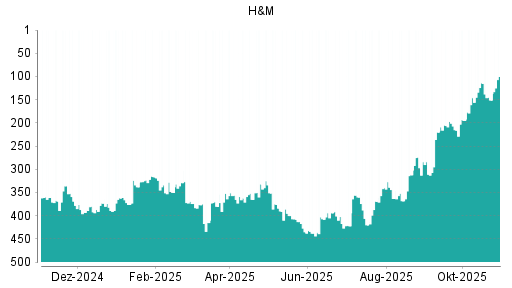 BOTSI®-Advisor Abstufung Hennes & Mauritz von Rang 160 auf Rang 180