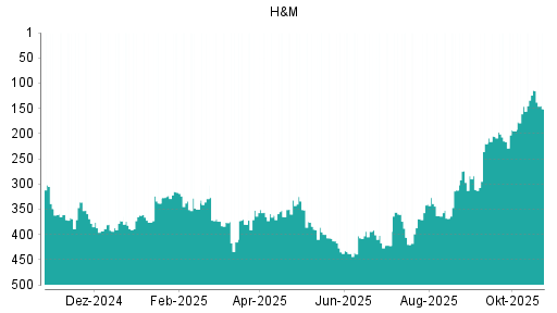 BOTSI®-Advisor Abstufung Hennes & Mauritz von Rang 180 auf Rang 229