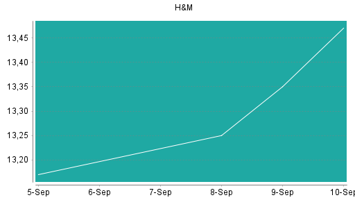 BOTSI®-Advisor Abstufung Hennes & Mauritz von Rang 110 auf Rang 306