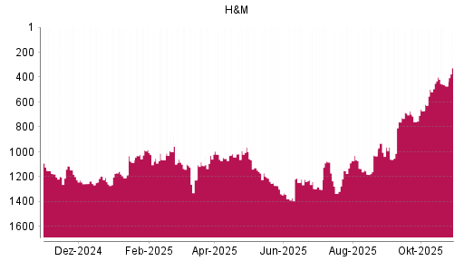 BOTSI®-Advisor Abstufung Hennes & Mauritz von Rang 1338 auf ...