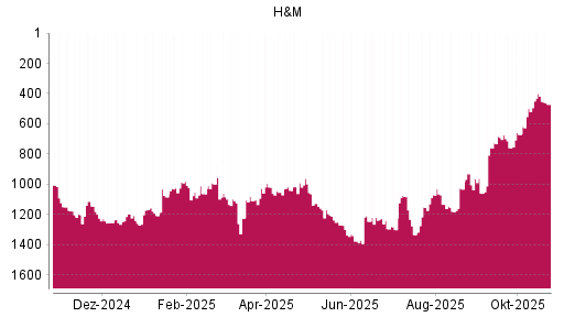 BOTSI®-Advisor Hochstufung Hennes & Mauritz von Rang 688 auf Rang 549