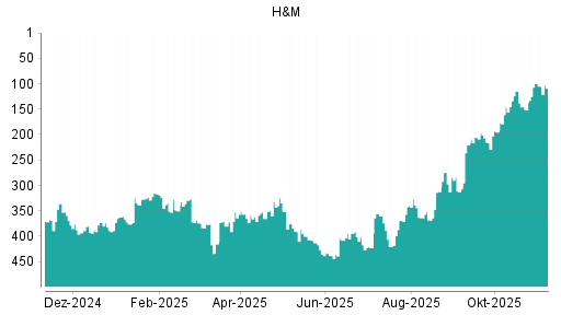 BOTSI®-Advisor belässt Hennes & Mauritz weiter auf Rang 271