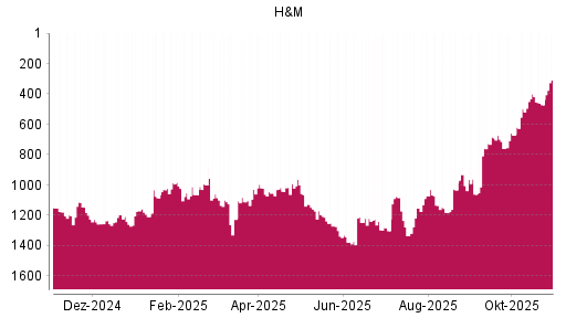 BOTSI®-Advisor Abstufung Hennes & Mauritz von Rang 401 auf ...