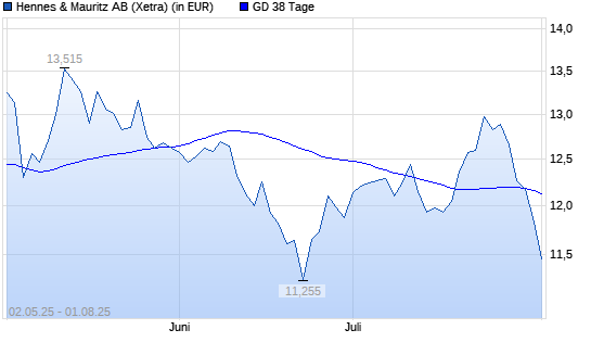 Hennes & Mauritz-Aktie unter 38-Tage-Linie