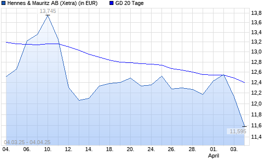 Hennes & Mauritz-Aktie unter 20-Tage-Linie