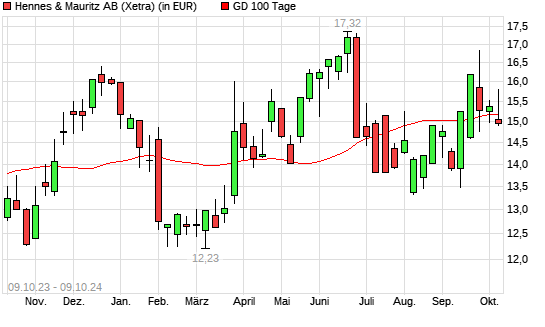 Hennes & Mauritz-Aktie unter 100-Tage-Linie