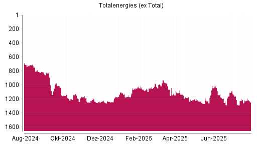 BOTSI®-Advisor Hochstufung Totalenergies (ex Total) von Rang 1213 auf ...