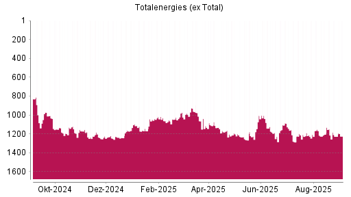 BOTSI®-Advisor Hochstufung Totalenergies (ex Total) von Rang 1228 auf Rang 1225