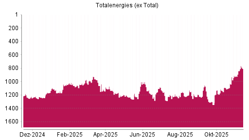 BOTSI®-Advisor Abstufung Totalenergies (ex Total) von Rang 748 auf Rang 810