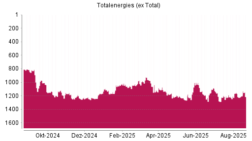 BOTSI®-Advisor Abstufung Totalenergies (ex Total) von Rang 831 auf Rang 1084